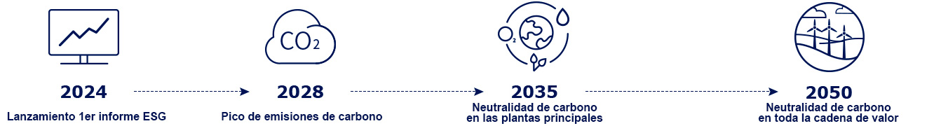 Estrategia- Doble Carbono - FOTON