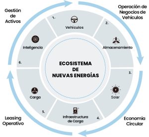 Ecosistema de NUEVAS ENERGÍAS 2.0 - FOTON